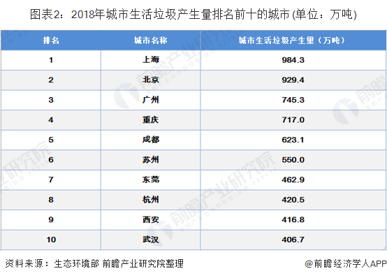 圖表2：2018年城市生活垃圾產(chǎn)生量排名前十的城市(單位：萬(wàn)噸)