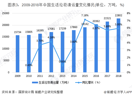 圖表3：2009-2018年中國(guó)生活垃圾清運(yùn)量變化情況(單位：萬(wàn)噸，%)