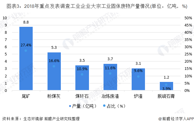 圖表3：2018年重點(diǎn)發(fā)表調(diào)查工業(yè)企業(yè)大宗工業(yè)固體廢物產(chǎn)量情況(單位：億噸，%)