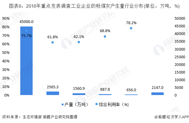 圖表8：2018年重點(diǎn)發(fā)表調(diào)查工業(yè)企業(yè)的粉煤灰產(chǎn)生量行業(yè)分布(單位：萬噸，%)