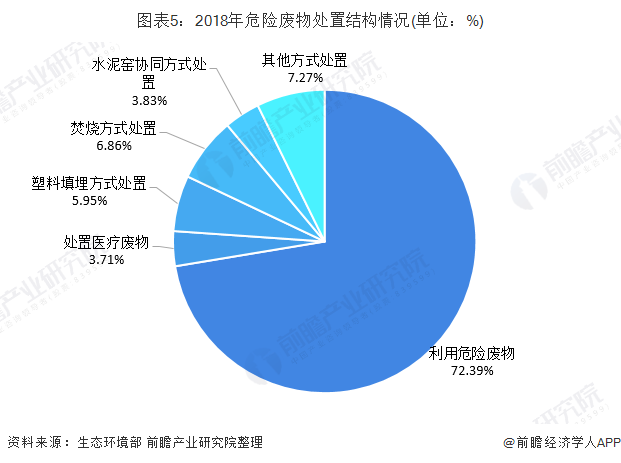 圖表5：2018年危險廢物處置結(jié)構(gòu)情況(單位：%)