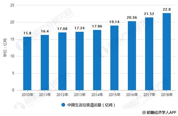 2010-2018年中國生活垃圾清運量統計情況