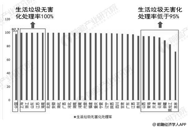 2018年中國各區(qū)域生活垃圾無害化處理率統計情況