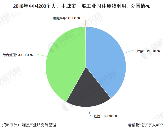 2018年中國200個(gè)大、中城市一般工業(yè)固體廢物利用、處置情況