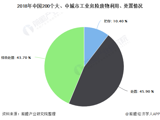 2018年中國200個(gè)大、中城市工業(yè)危險(xiǎn)廢物利用、處置情況