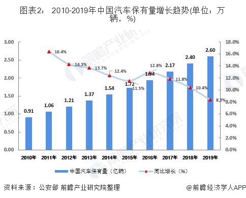 圖表2： 2010-2019年中國(guó)汽車保有量增長(zhǎng)趨勢(shì)(單位：萬(wàn)輛，%)