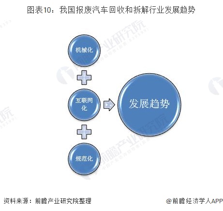 圖表10：我國(guó)報(bào)廢汽車回收和拆解行業(yè)發(fā)展趨勢(shì)