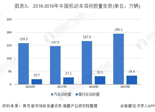 圖表3： 2016-2019年中國(guó)機(jī)動(dòng)車回收數(shù)量走勢(shì)(單位：萬(wàn)輛)