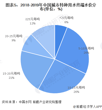 圖表5：2018-2019年中國城市特種用水終端水價分布(單位：%)