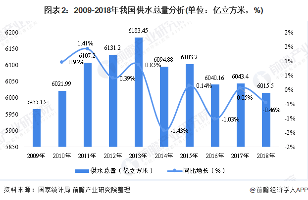 圖表2：2009-2018年我國(guó)供水總量分析(單位：億立方米，%)