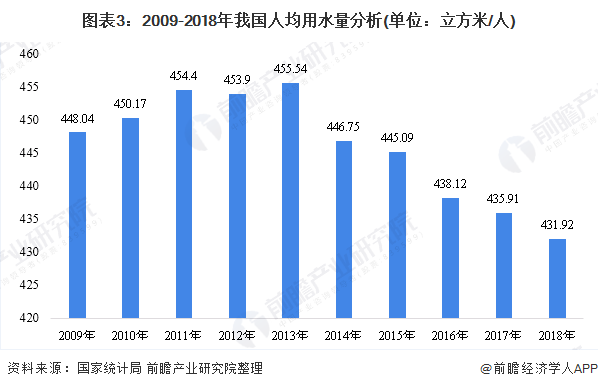 圖表3：2009-2018年我國(guó)人均用水量分析(單位：立方米/人)