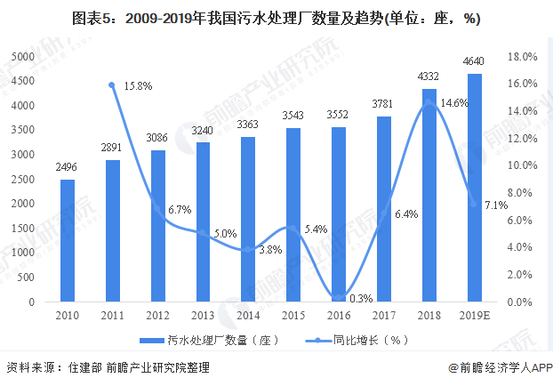 圖表5：2009-2019年我國(guó)污水處理廠數(shù)量及趨勢(shì)(單位：座，%)