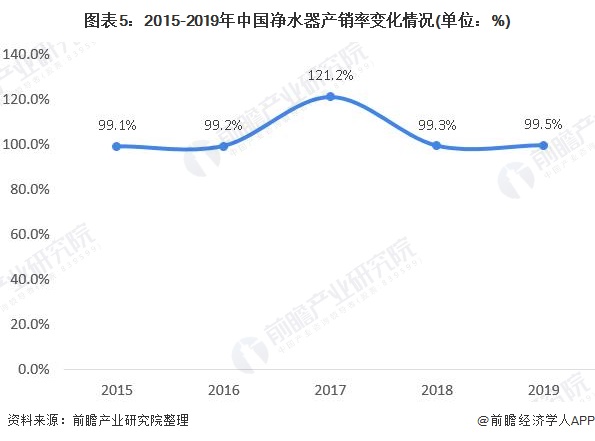 圖表5：2015-2019年中國(guó)凈水器產(chǎn)銷(xiāo)率變化情況(單位：%)