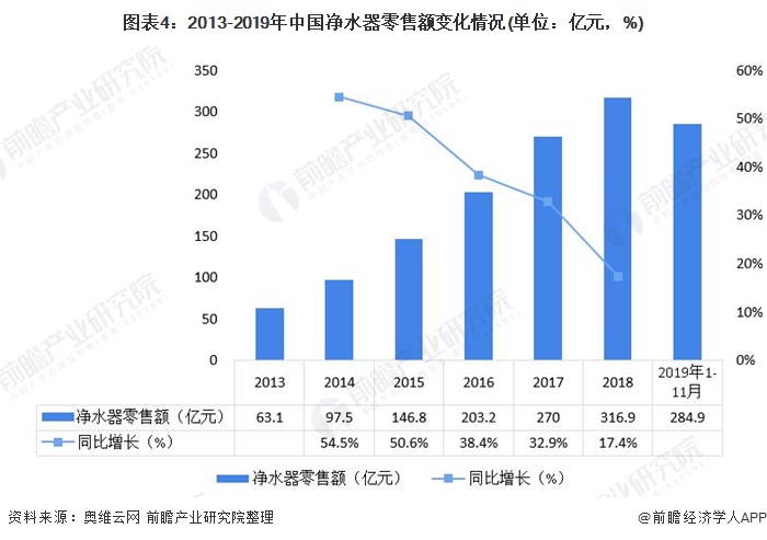 圖表4：2013-2019年中國(guó)凈水器零售額變化情況(單位：億元，%)