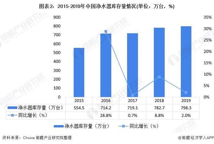 圖表2：2015-2019年中國(guó)凈水器庫(kù)存量情況(單位：萬(wàn)臺(tái)，%)