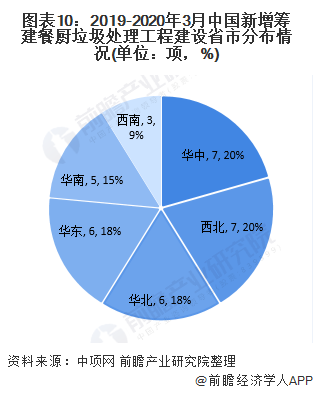 圖表10：2019-2020年3月中國新增籌建餐廚垃圾處理工程建設省市分布情況(單位：項，%)