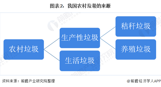 圖表2：我國農(nóng)村垃圾的來源