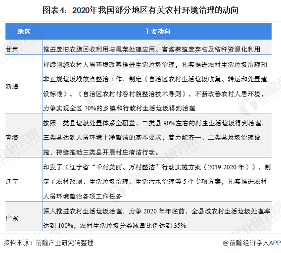 圖表4：2020年我國部分地區(qū)有關(guān)農(nóng)村環(huán)境治理的動向