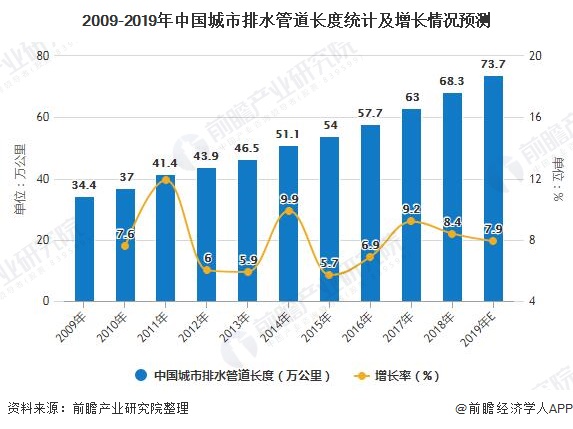 2009-2019年中國城市排水管道長度統(tǒng)計及增長情況預(yù)測