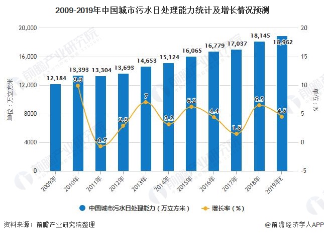 2009-2019年中國城市污水日處理能力統(tǒng)計及增長情況預(yù)測