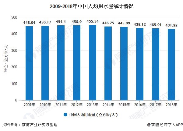 2009-2018年中國人均用水量統(tǒng)計情況