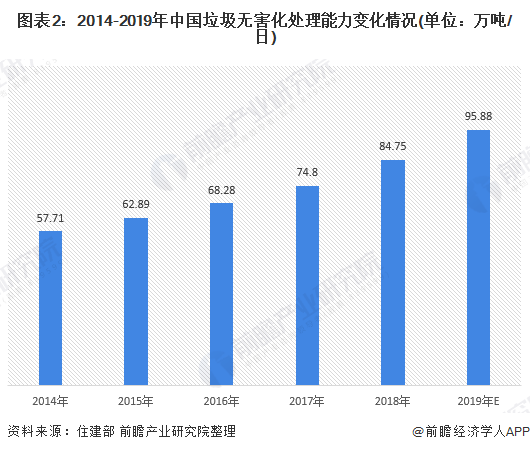 圖表2：2014-2019年中國(guó)垃圾無(wú)害化處理能力變化情況(單位：萬(wàn)噸/日)