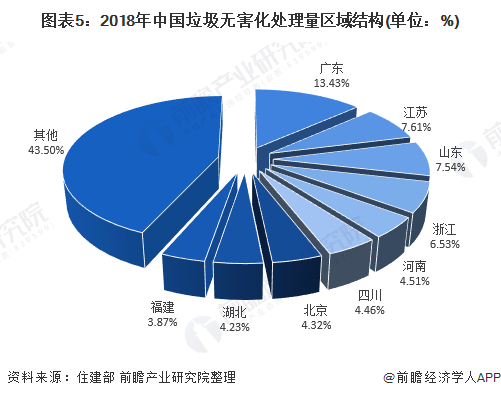 圖表5：2018年中國(guó)垃圾無(wú)害化處理量區(qū)域結(jié)構(gòu)(單位：%)