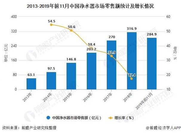 2013-2019年前11月中國(guó)凈水器市場(chǎng)零售額統(tǒng)計(jì)及增長(zhǎng)情況