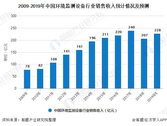 2009-2019年中國(guó)環(huán)境監(jiān)測(cè)設(shè)備行業(yè)銷售收入統(tǒng)計(jì)情況及預(yù)測(cè)