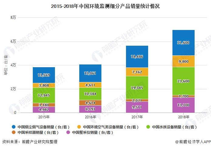 2015-2018年中國(guó)環(huán)境監(jiān)測(cè)細(xì)分產(chǎn)品銷量統(tǒng)計(jì)情況