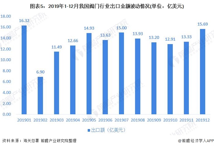 圖表5：2019年1-12月我國(guó)閥門行業(yè)出口金額波動(dòng)情況(單位：億美元)