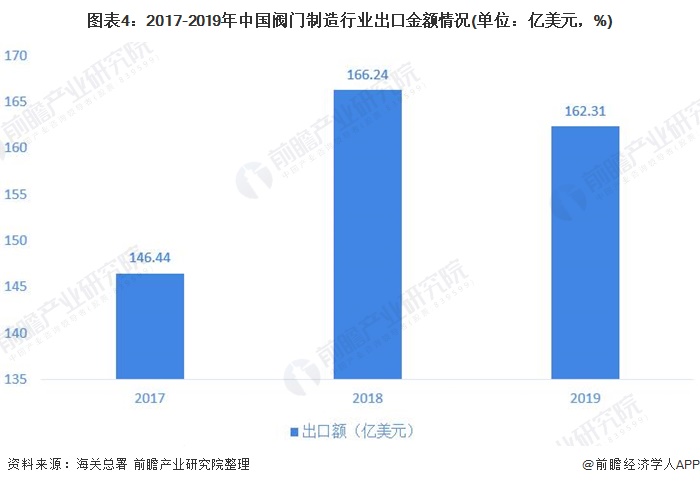 圖表4：2017-2019年中國(guó)閥門制造行業(yè)出口金額情況(單位：億美元，%)