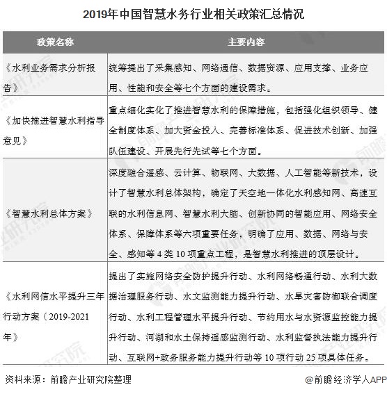 2019年中國(guó)智慧水務(wù)行業(yè)相關(guān)政策匯總情況