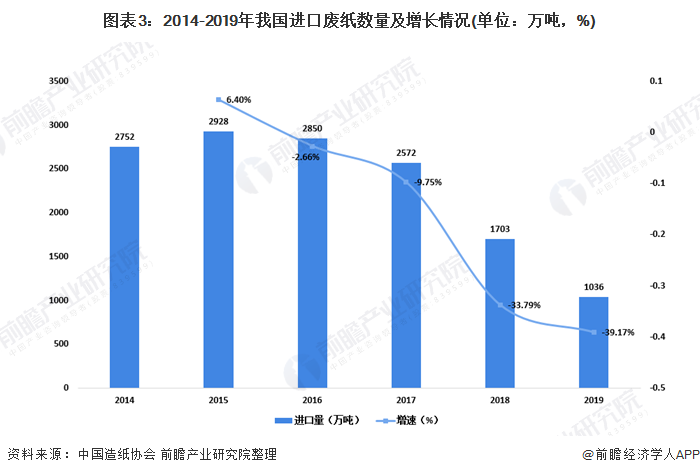 圖表3：2014-2019年我國(guó)進(jìn)口廢紙數(shù)量及增長(zhǎng)情況(單位：萬噸，%)