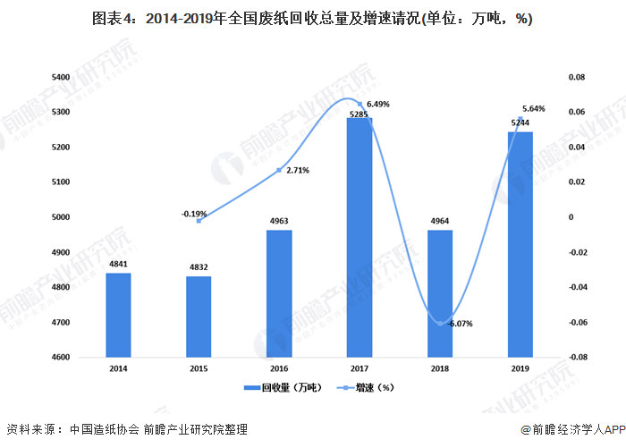 圖表4：2014-2019年全國(guó)廢紙回收總量及增速請(qǐng)況(單位：萬噸，%)