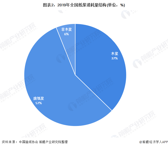 圖表2：2019年全國(guó)紙漿消耗量結(jié)構(gòu)(單位：%)