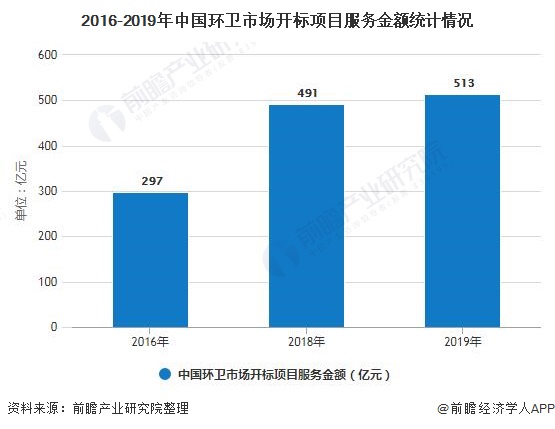 2016-2019年中國環(huán)衛(wèi)市場開標(biāo)項(xiàng)目服務(wù)金額統(tǒng)計(jì)情況