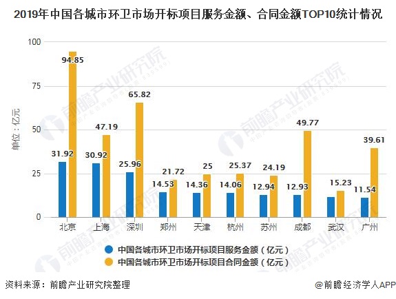 2019年中國各城市環(huán)衛(wèi)市場開標(biāo)項(xiàng)目服務(wù)金額、合同金額TOP10統(tǒng)計(jì)情況