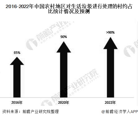 2016-2022年中國農(nóng)村地區(qū)對生活垃圾進(jìn)行處理的村約占比統(tǒng)計情況及預(yù)測