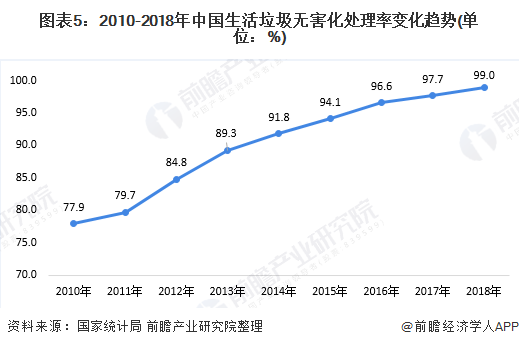 圖表5：2010-2018年中國生活垃圾無害化處理率變化趨勢(單位：%)