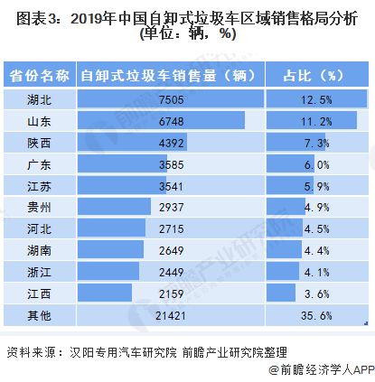 圖表3：2019年中國自卸式垃圾車區(qū)域銷售格局分析(單位：輛，%)