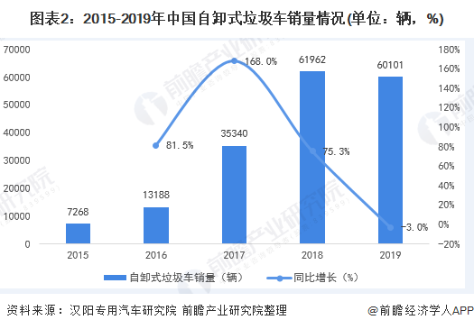 圖表2：2015-2019年中國自卸式垃圾車銷量情況(單位：輛，%)