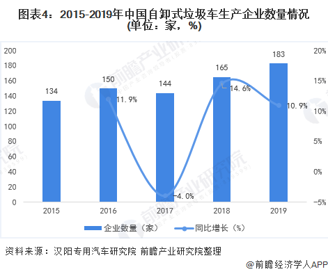 圖表4：2015-2019年中國自卸式垃圾車生產(chǎn)企業(yè)數(shù)量情況(單位：家，%)