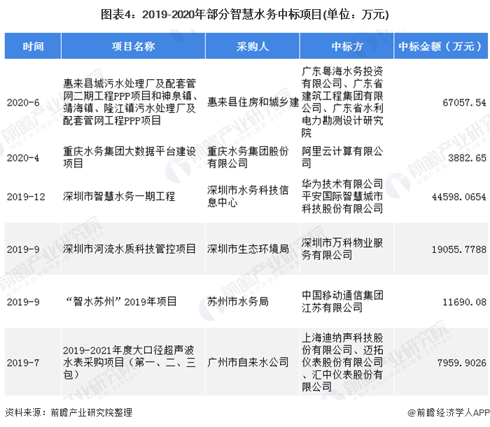 圖表4：2019-2020年部分智慧水務(wù)中標(biāo)項目(單位：萬元)