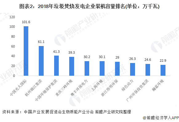 圖表2：2018年垃圾焚燒發(fā)電企業(yè)裝機(jī)容量排名(單位：萬(wàn)千瓦)