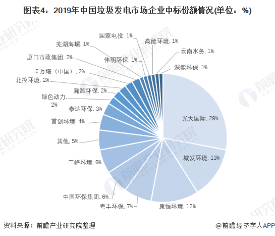 圖表4：2019年中國(guó)垃圾發(fā)電市場(chǎng)企業(yè)中標(biāo)份額情況(單位：%)