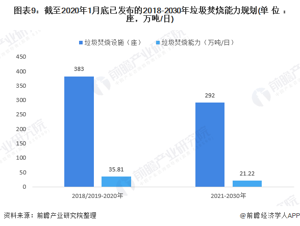 圖表9：截至2020年1月底已發(fā)布的2018-2030年垃圾焚燒能力規(guī)劃(單位：座，萬噸/日)