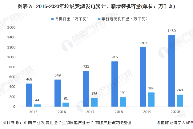 圖表7：2015-2020年垃圾焚燒發(fā)電累計、新增裝機容量(單位：萬千瓦)