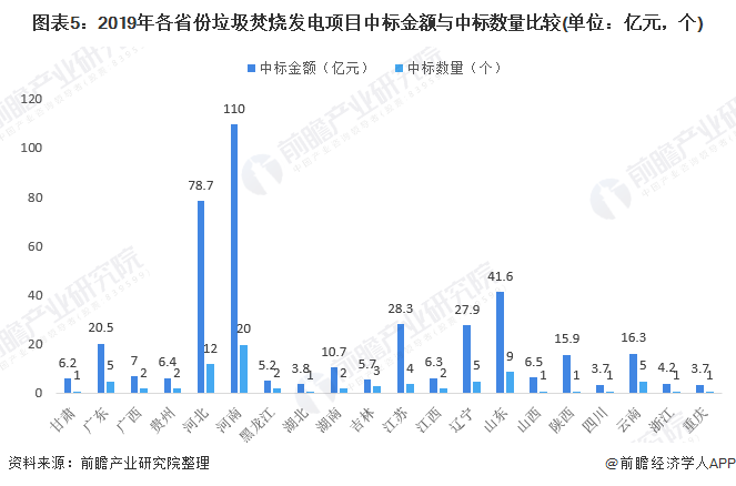 圖表5：2019年各省份垃圾焚燒發(fā)電項目中標金額與中標數(shù)量比較(單位：億元，個)