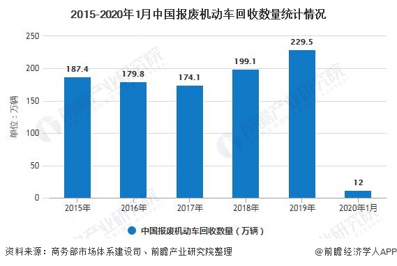 2015-2020年1月中國報(bào)廢機(jī)動(dòng)車回收數(shù)量統(tǒng)計(jì)情況